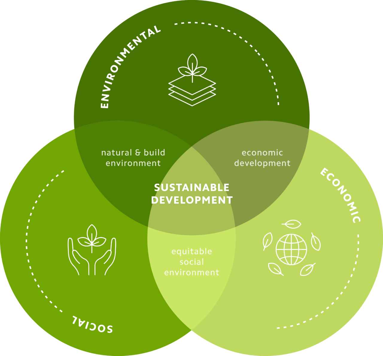 How Can Business And Government Ensure Fairness In Sustainable Development Defining Sustainability: Our Perspective on the Catch All Term | Better