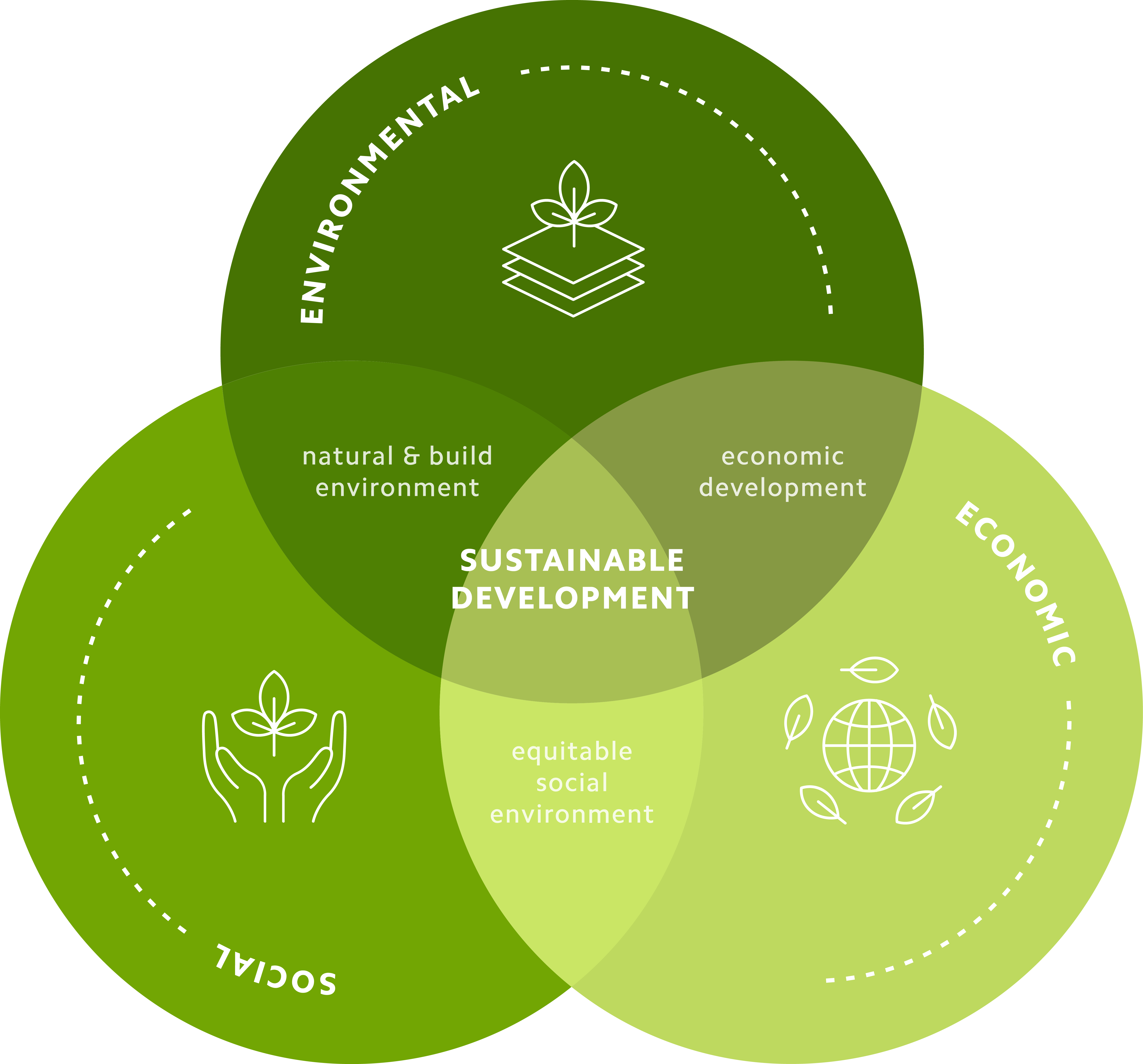 Defining Sustainability: Our Perspective on the Catch All Term